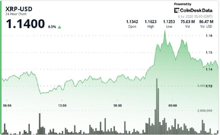 XRP rises 3% as $1.14 breakout turns into support test