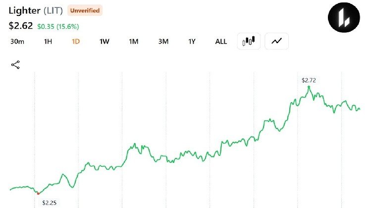 Trader Turns $2 Million of ETH Into $14,208 as Lighter Token Rallies 53%