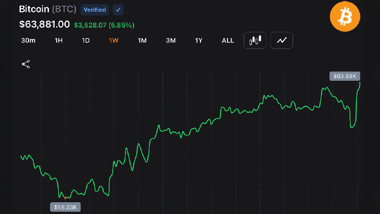 Bitcoin Rebounds Above $63,500 After Strategy’s $216M Sale Triggers $214M in Short Liquidations