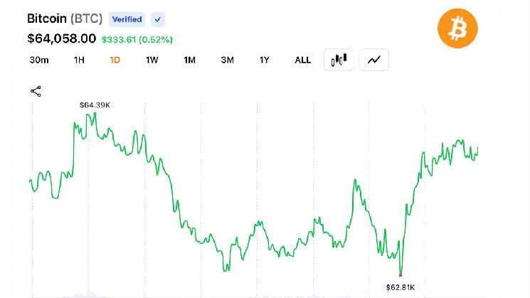 Bitcoin Reclaims $64K After $62.8K Dip as $108M in Short Liquidations Fuel Rebound
