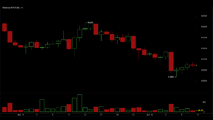 Bitcoin Falls to $62,000 as Trump's Iran Ceasefire Comments Rattle Markets
