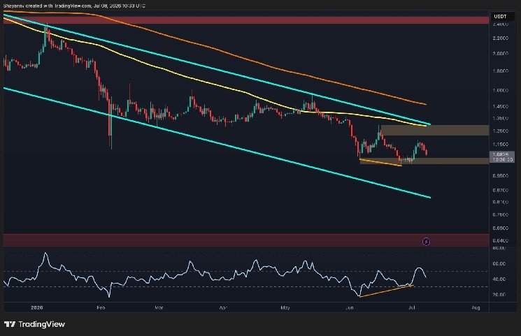Ripple Price Analysis: The Critical Level XRP Must Defend to Avoid Another Breakdown