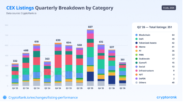 CryptoRank Research: How the CEX Listings Landscape Shifted in 2026