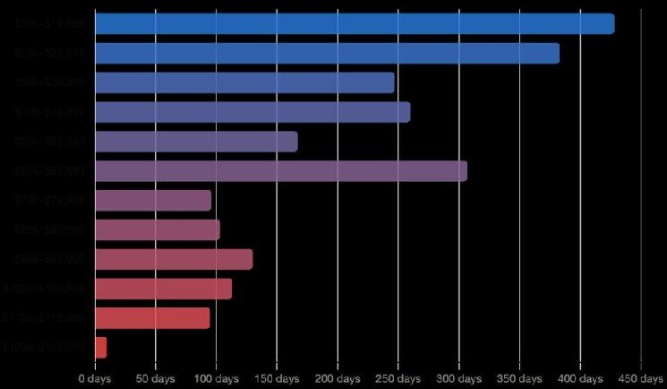 Bitcoin's $60K to $70K range becomes third longest consolidation in history