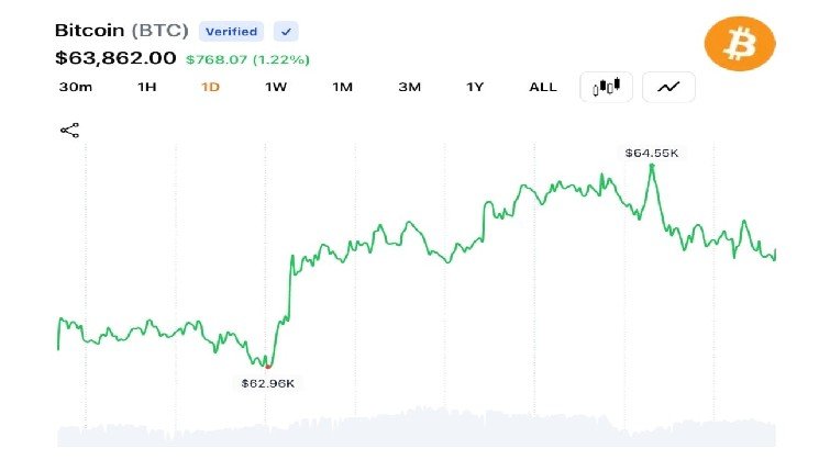 Bitcoin Pushes Above $64K as $96M in Bearish Bets Collapse and Momentum Rebuilds