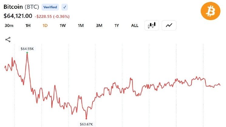 Crypto Market Adds $170 Billion in 10 Days as Bitcoin Reclaims $64K: Here's What's Driving the Surge