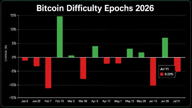 Bitcoin’s 14th Difficulty Reset Slashes Mining Pressure by 6.7 Trillion