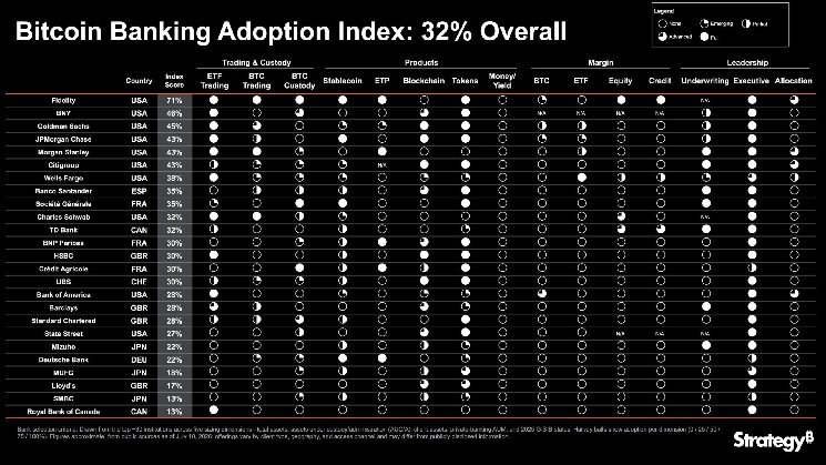 Strategy Launches Bitcoin Bank Adoption Index With 32% Overall Score