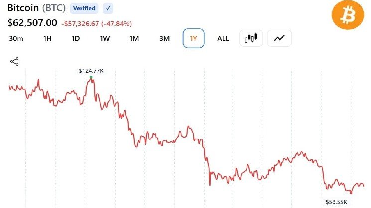 Bitcoin Is Down 50% but Cryptoquant Says the Cycle Top Still Hasn't Happened