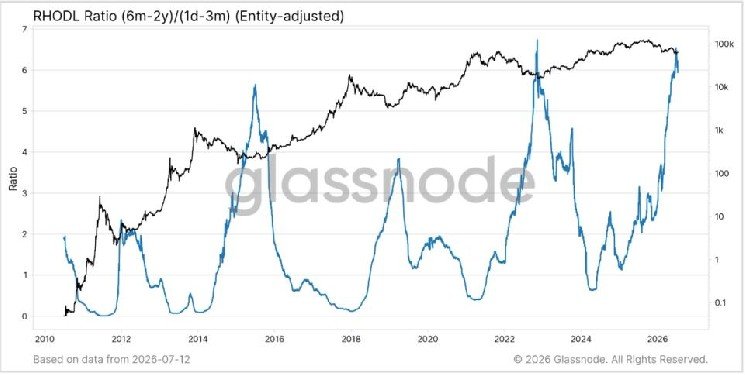 Bitcoin’s great rotation: Long-term holders pass supply to a new generation of buyers