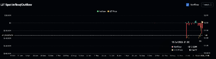 Lighter climbs 13% – Can LIT bulls defend THIS structural breakout?
