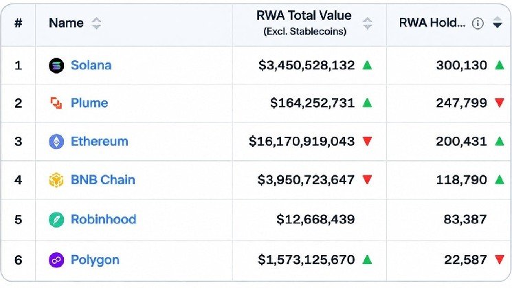 Solana Hits 300,000 RWA Holders as Ethereum's $16.3 Billion Value Lead Starts to Slip