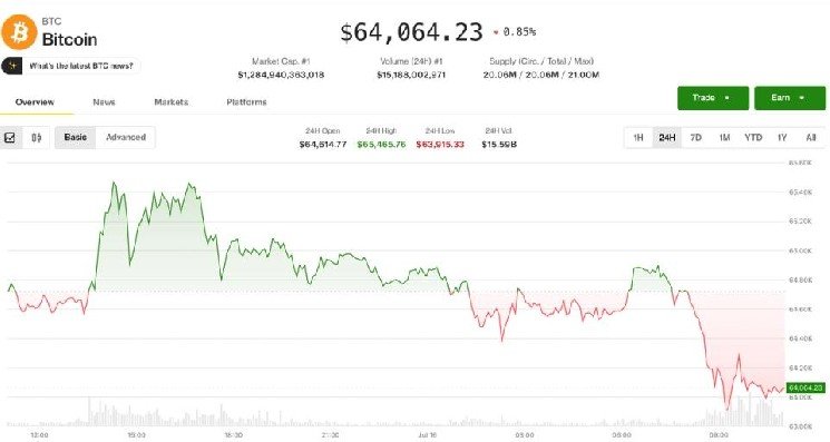 Bitcoin pulls back to $64,000 after hitting monthly high as bears take control