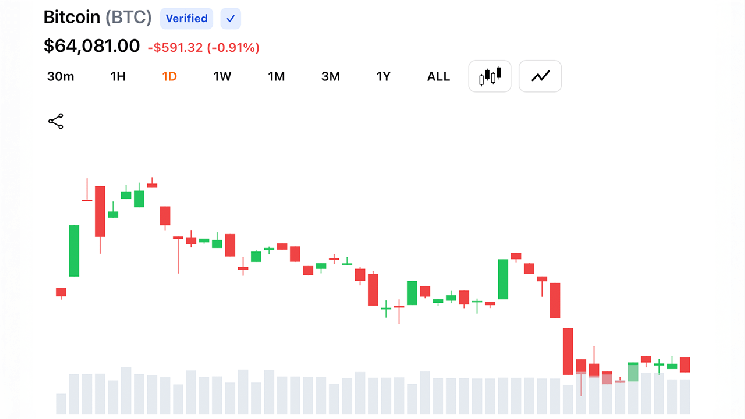 Bitcoin Clings Between $63.8K to $64K as Charts Flash High-Stakes Bull-Bear Showdown