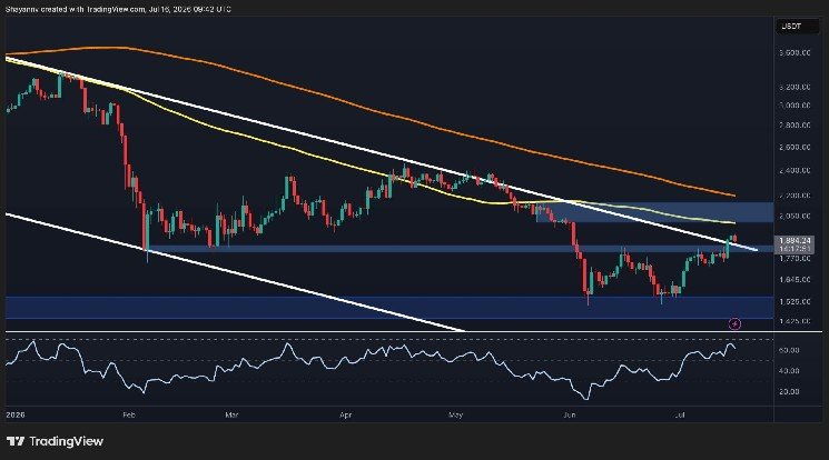 Ethereum Price Analysis: Is $2K Next for ETH After Reclaiming Key Support?