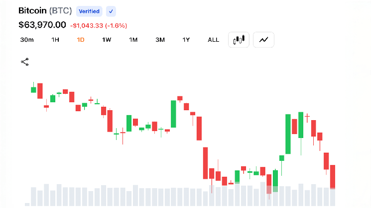 Bitcoin Bulls Lose Grip After BTC Hits $63,808 as Fed Rate Bets Shift Again