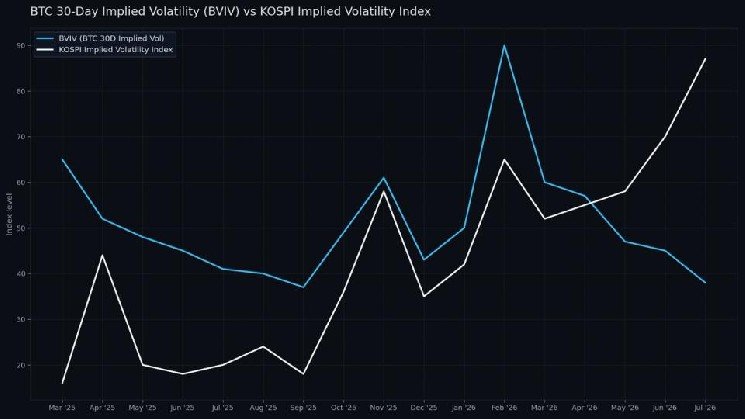 AI frenzy losing steam leaves bitcoin less volatile than South Korean stocks