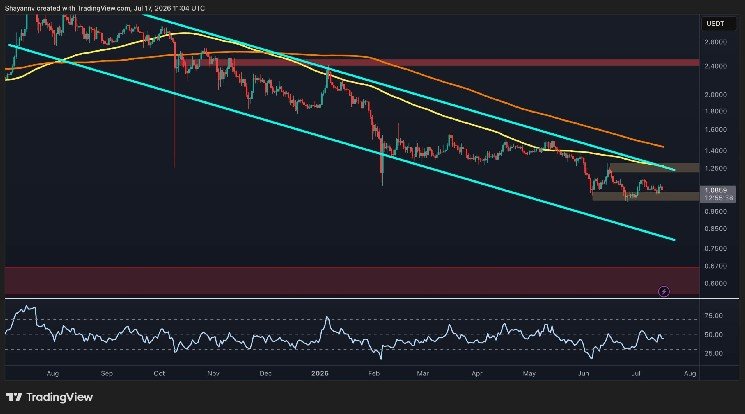 Ripple Price Analysis: Weakening XRP Momentum Raises Risk of a Sub-$1 Drop