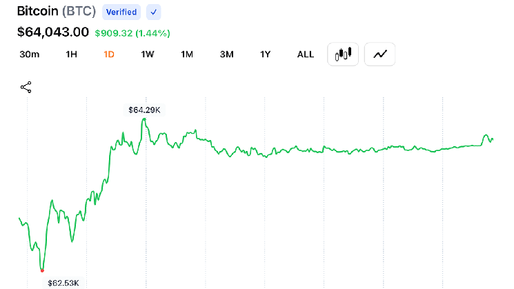 Bitcoin Faces $65,500 Wall as Daily Chart Volume Cools After Mid-July Rebound