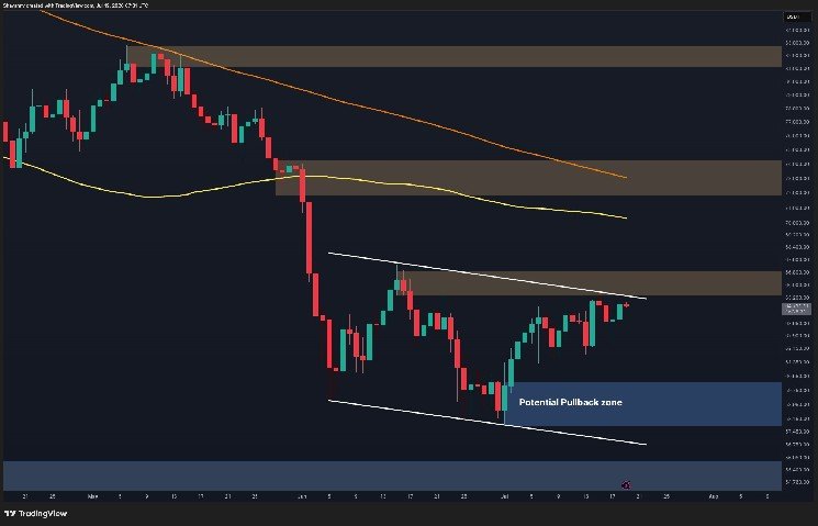 Bitcoin Price Analysis: Here’s the Most Likely BTC Scenario for Next Week