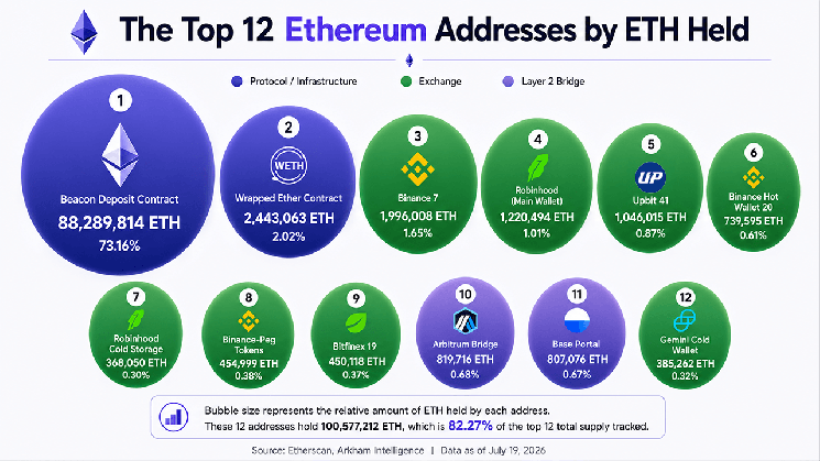 Ethereum's 12 Biggest Wallets Expose 6 Exchanges Controlling 6.6 Million ETH