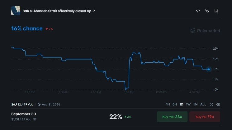 Prediction Markets Sound the Alarm: Odds of a Bab el-Mandeb Closure Surge Amid New Blockade Threats