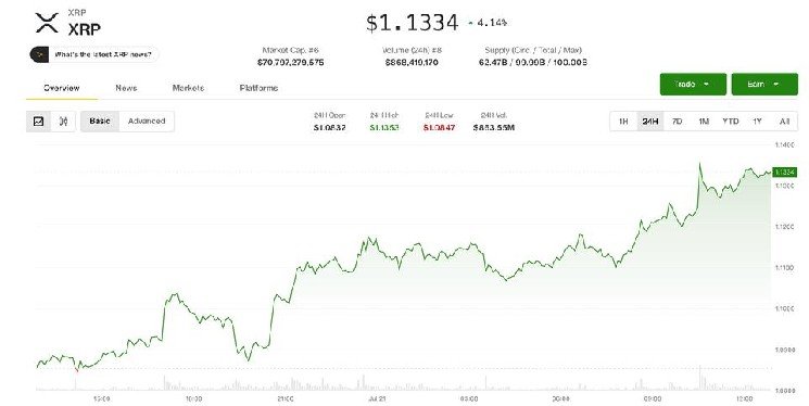 XRP jumps 4% as traders watch 'triangle breakout' toward $1.35