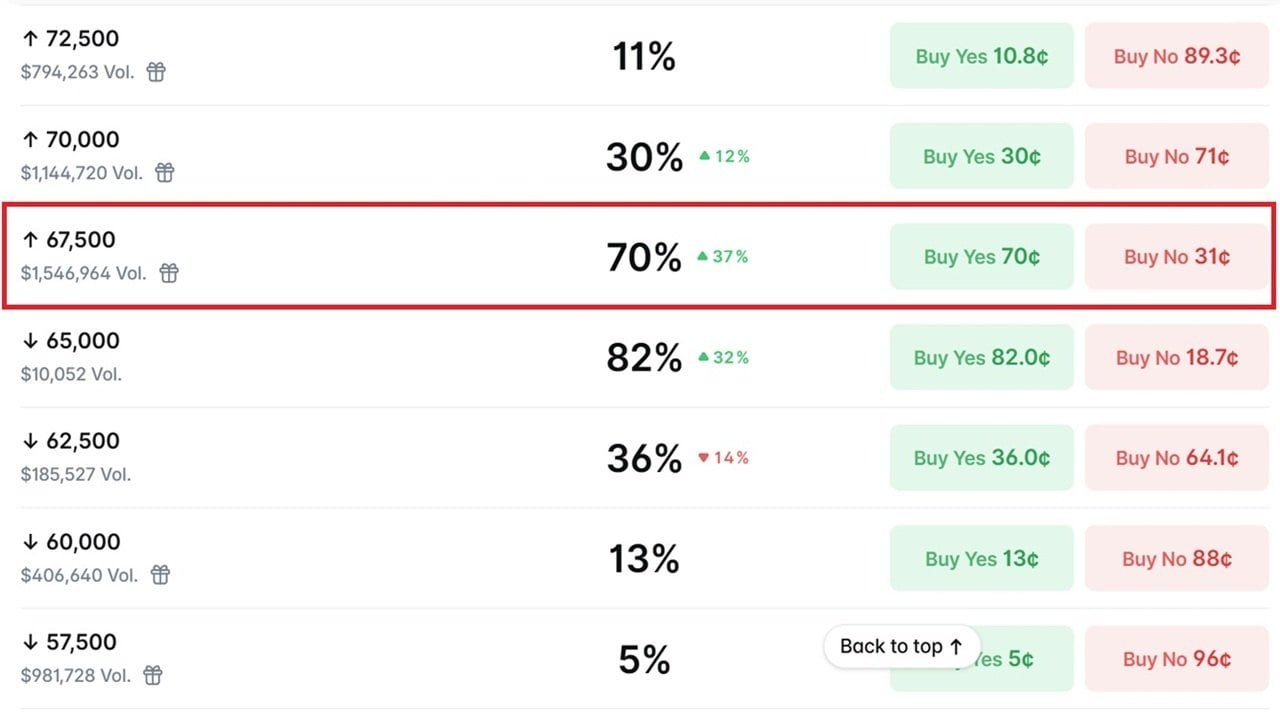 Bitcoin Bettors Give BTC 70% Odds of Hitting $67,500 in July as Traders Eye a Rebound From $65K