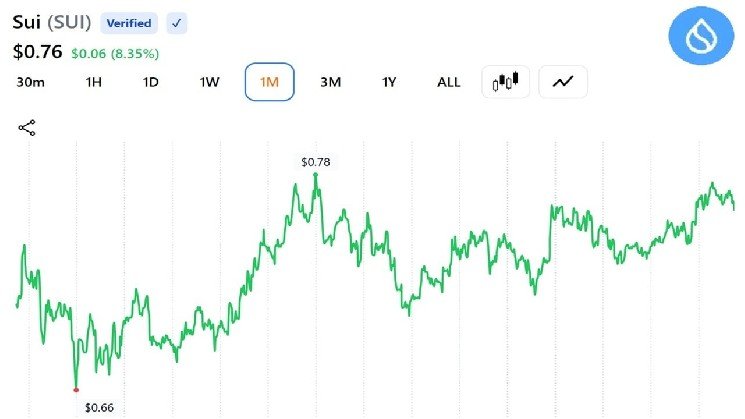 SUI Trader Eyes $5 Target as Expert Sees 'Early Recovery Signs'
