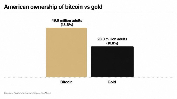 Bitcoin Ownership Overtakes Gold as 49.6 Million Americans Now Hold BTC