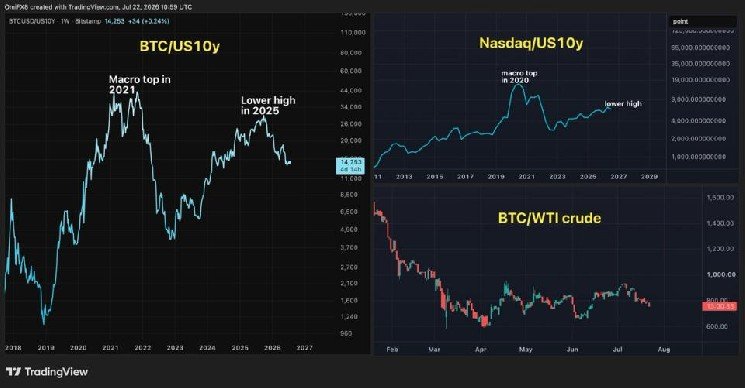 Here's why bitcoin bulls should take a closer look at interest rates