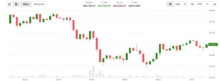 Bitcoin wilts as oil and rates rise. Clarity Act odds tumble to 38%