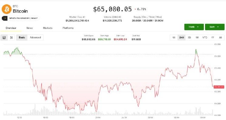 Bitcoin settles near $65,000 as oil's march toward $100 fails to spook the market