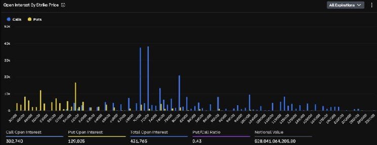 A $5 billion cluster has formed in bitcoin options. It tells a bullish story