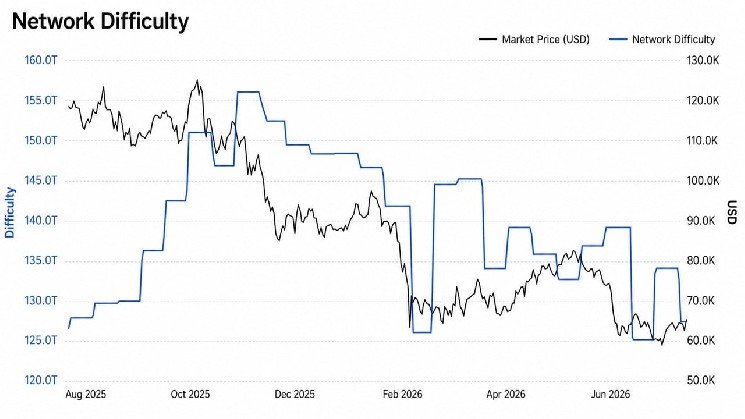 Bitcoin's Difficulty Adjustment Explained: How the Network Punishes Itself Every Two Weeks