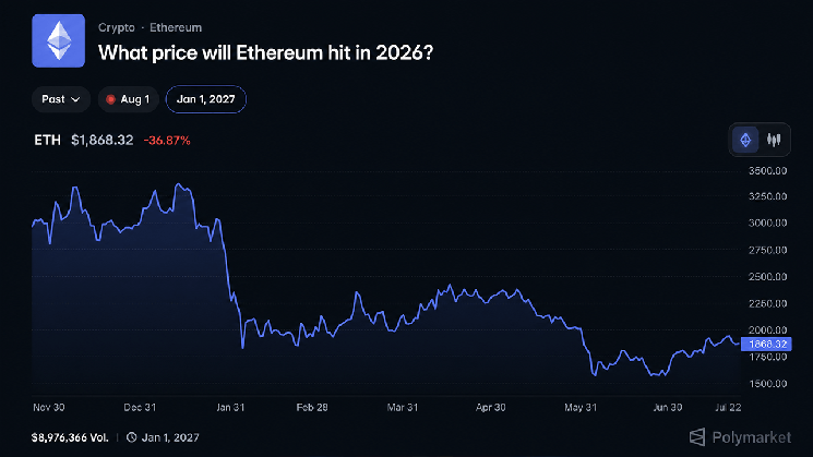 Polymarket Bettors Give Ethereum Just a 17% Shot at Reaching $3,000 in 2026