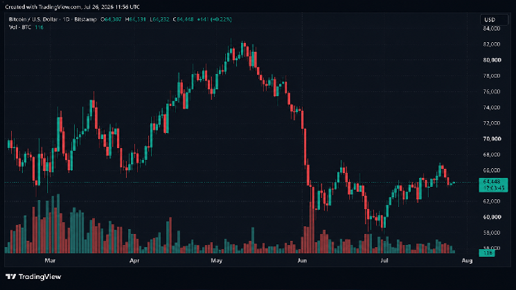 Bitcoin Enters Volatility Trap as Fed Decision, CLARITY Act and Fork Drama Converge