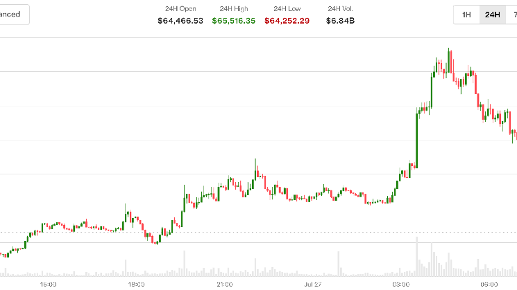 Bitcoin is back above $65,000 as U.S. and Iran hold fire. Oil drops 5%