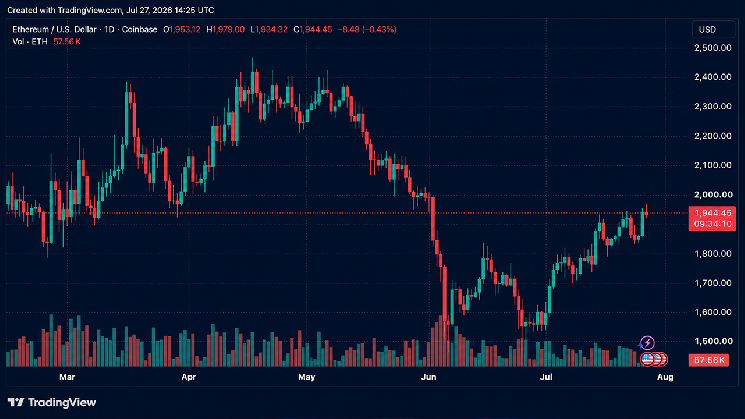 ETH Bears Lose $113M as Ethereum Climbs Above $1,980 and Eyes $2,000 Breakout
