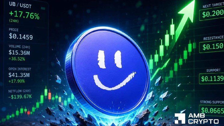 Unibase climbs 17% as buyers target $0.150 resistance – Is $0.200 next?