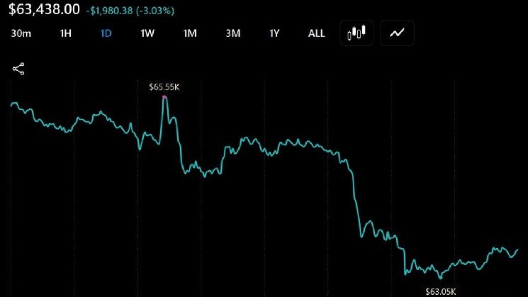Bitcoin Slides Under $64,000 Again as $100 Million Liquidated in an Hour