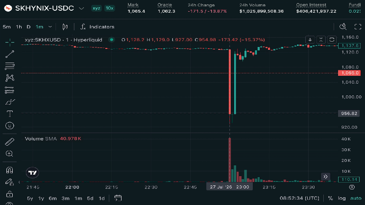 Perpetuals tied to SK Hynix hit by flash crash to $900 on Hyperliquid