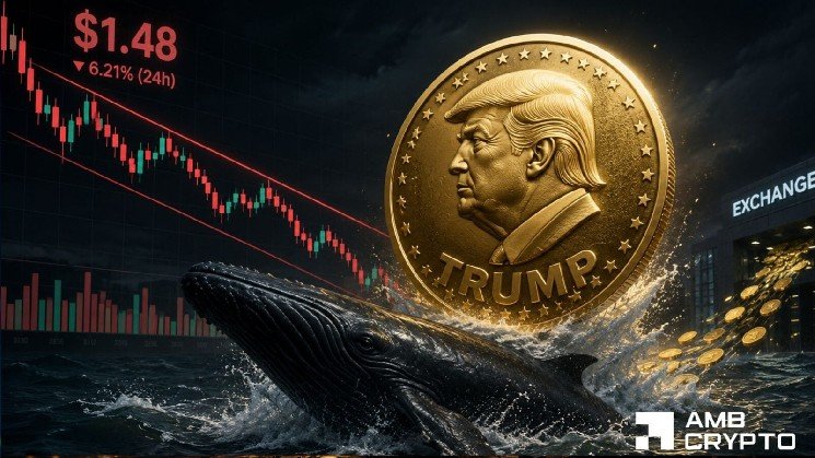Ceffu withdraws $5.26M TRUMP as exchange balances shrink: $1.48 support tested