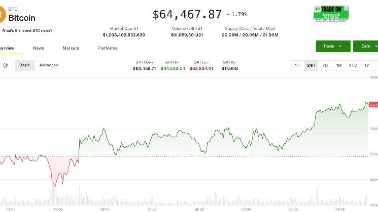 Bitcoin steadies above $64,000 as crypto looks to Fed interest-rate decision