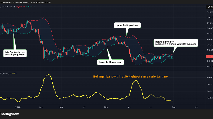 Bitcoin’s calm is back and so is the setup for a volatility explosion