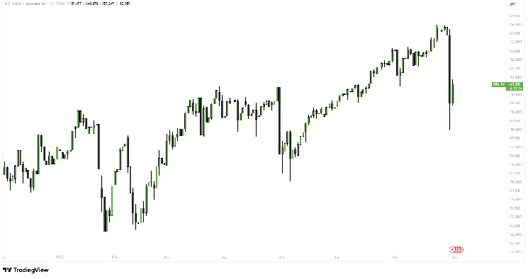 Why a Stronger Japanese Yen Could Signal Changing Conditions for Bitcoin