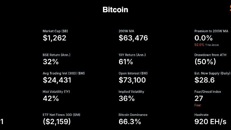 Michael Saylor’s Strategy is now tracking bitcoin’s 200-week moving average