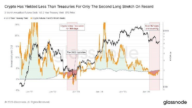 The bitcoin futures yield collapse: Once over 20%, now less than Treasury notes