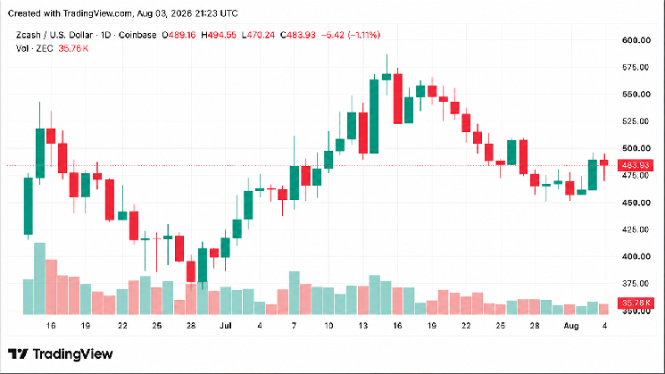 ZEC Just Surged Past $490 — Here Is What’s Driving the Rally