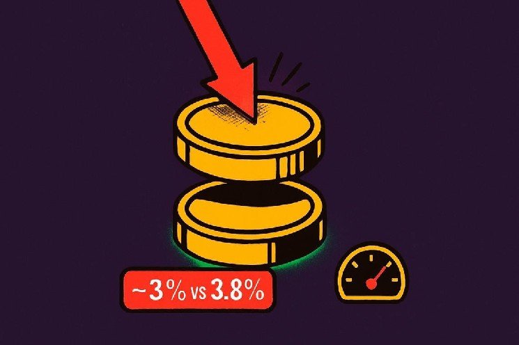 Bitcoin futures yield collapse: carry trade trails Treasuries for 157 days